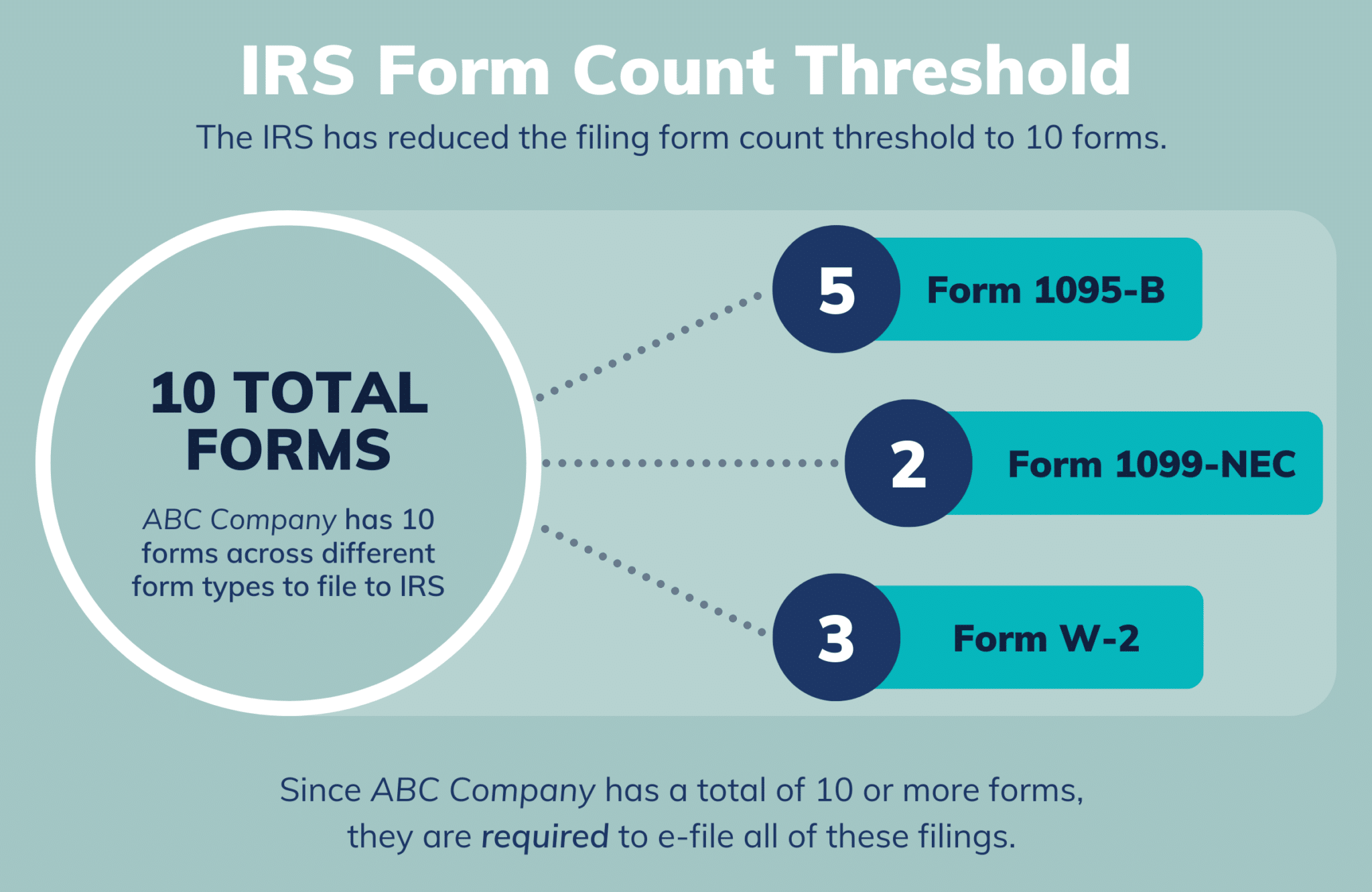 IRS Form Count Threshold