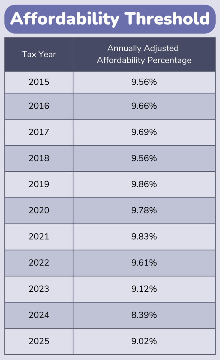 affordability threshold percentage 2024