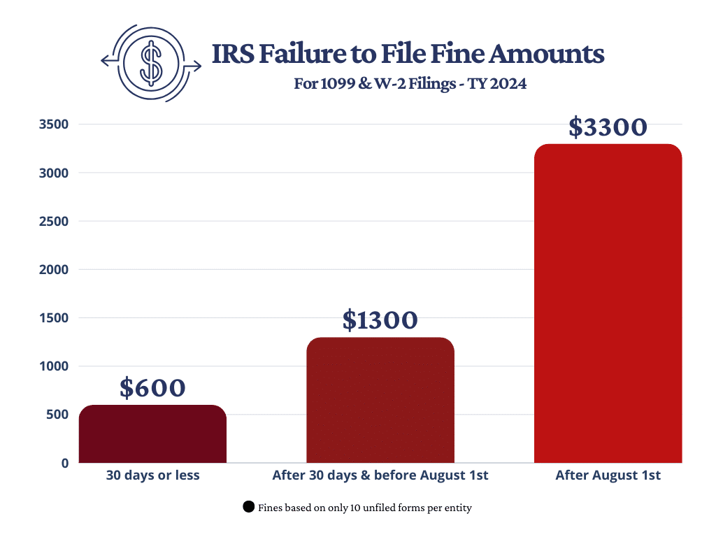 1099 & W-2 Fines TY 2024