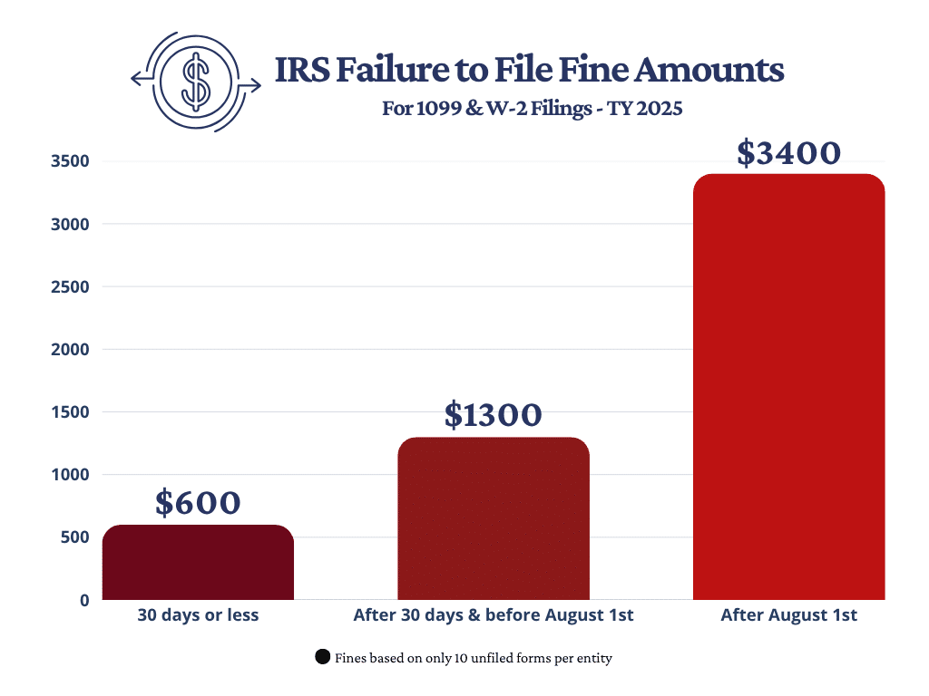 IRS Penalties for Form 1099 & Form W-2 Filings - TY 2025