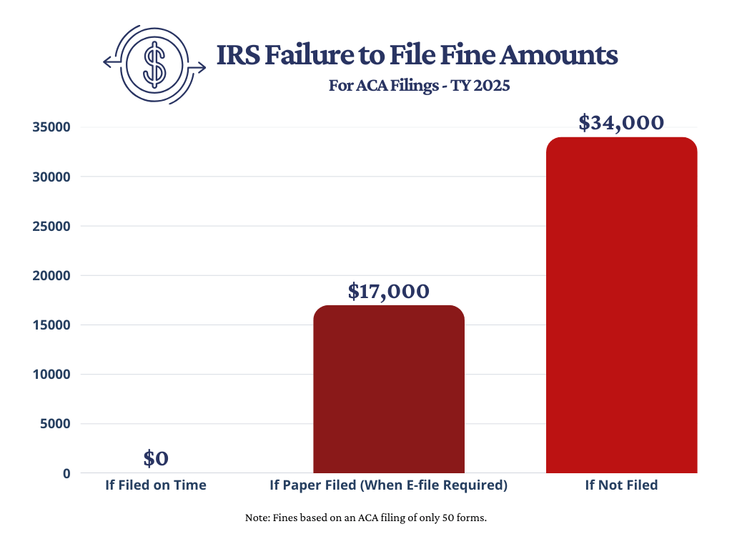 Chart showing how ACA filing penalties accumulate per form for tax year 2025